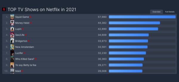 2021年Netflixで最も視聴されたドラマトップ10